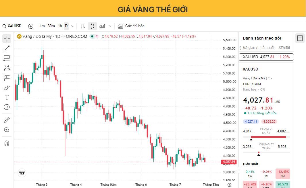 Mức hỗ trợ 4.000 USD quan trọng của vàng đối mặt với thử thách then chốt từ Cục Dự trữ Liên bang (Fed).