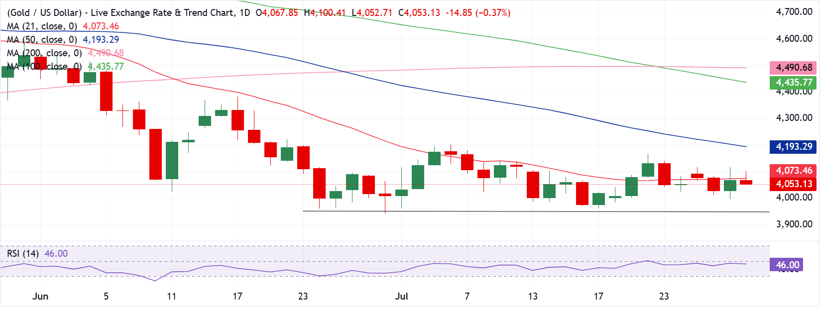Dự báo giá Vàng: XAU/USD hướng tới mốc 4.000 USD và GDP của Mỹ trong bối cảnh căng thẳng mới giữa Mỹ và Iran.