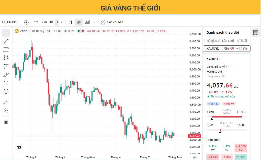 Giá vàng giảm do đồng đô la Mỹ mạnh hơn và triển vọng thắt chặt chính sách của Cục Dự trữ Liên bang (Fed) gây áp lực lên giá vàng.