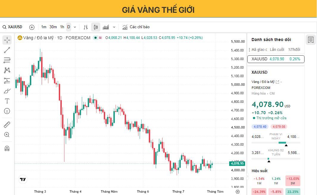 Giá vàng đang bị kẹp giữa đồng đô la Mỹ suy yếu và lợi suất trái phiếu kho bạc tăng, chỉ số PCE của Mỹ đang được chờ đợi.