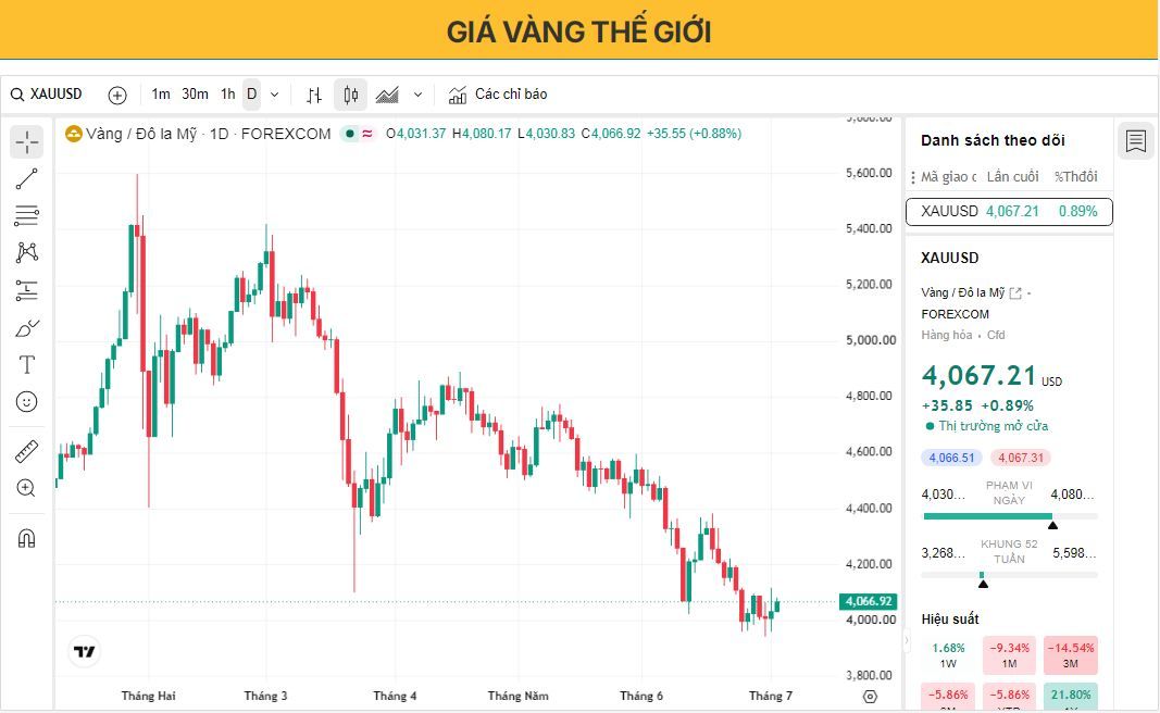 Vàng giữ vững mức hỗ trợ quan trọng 4.000 USD khi các nhà giao dịch chờ đợi dữ liệu việc làm phi nông nghiệp của Mỹ.