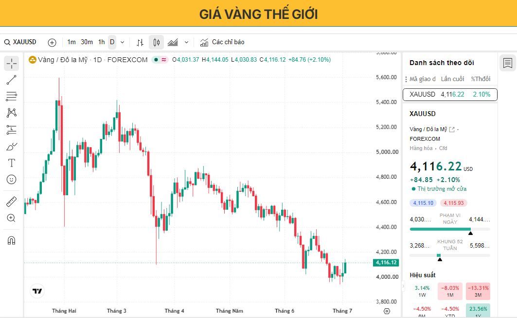 Giá vàng tăng khi số liệu việc làm phi nông nghiệp (NFP) yếu của Mỹ đẩy đồng đô la Mỹ xuống mức thấp nhất trong hai tuần.