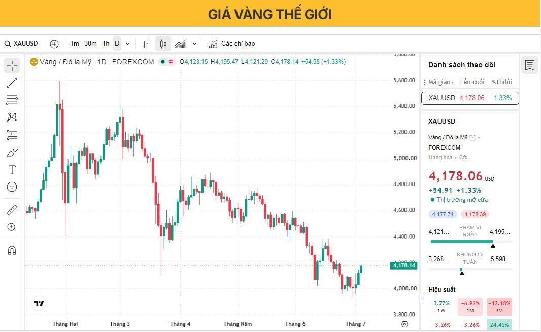 Giá vàng tiếp tục tăng khi dữ liệu việc làm phi nông nghiệp (NFP) yếu của Mỹ 