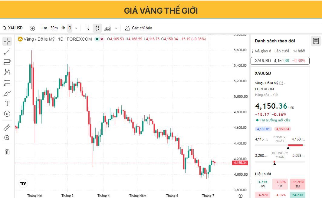 Giá vàng chững lại đà phục hồi do sự không chắc chắn về Cục Dự trữ Liên bang (Fed) khiến người mua thận trọng.