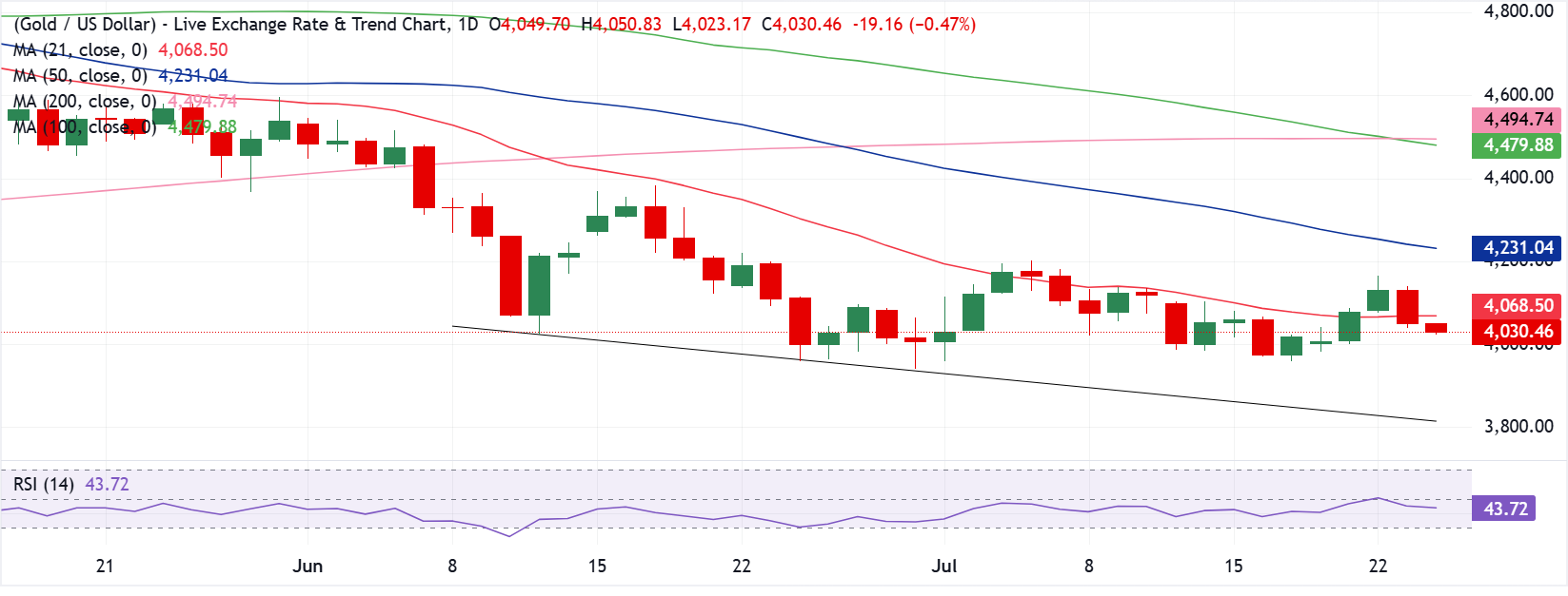 Dự báo giá Vàng: XAU/USD vẫn duy trì xu hướng giảm giá trước thềm cuộc họp của Fed.