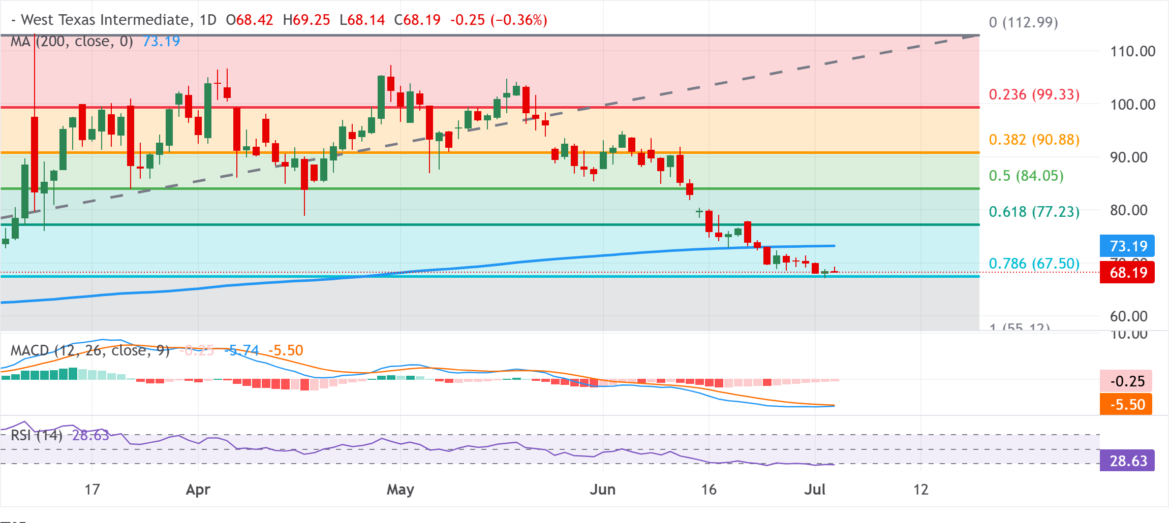 Dự báo giá dầu WTI