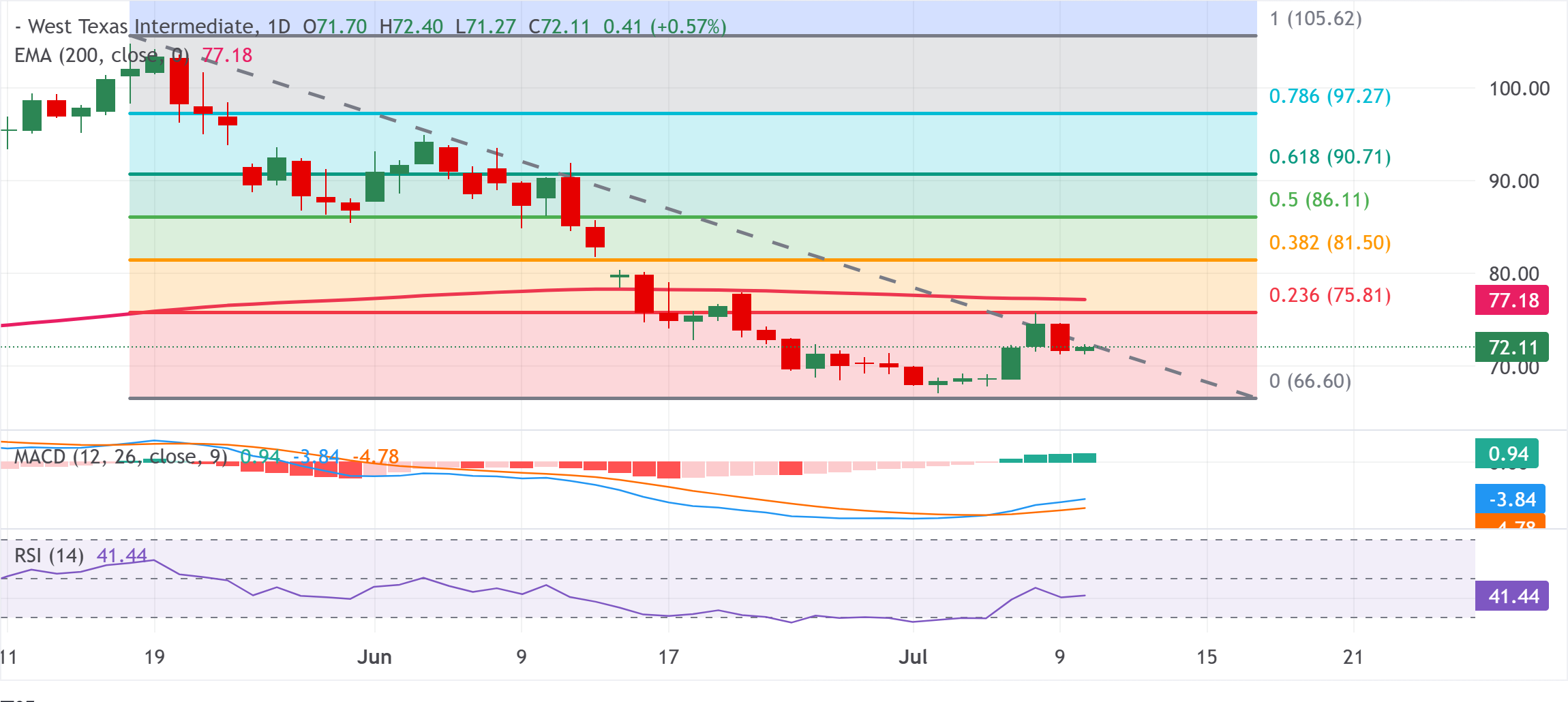 Dự báo giá dầu WTI: Vượt mốc 72,00 USD mức Fibonacci 23,6%/đường EMA 200 ngày là chìa khóa cho phe mua.