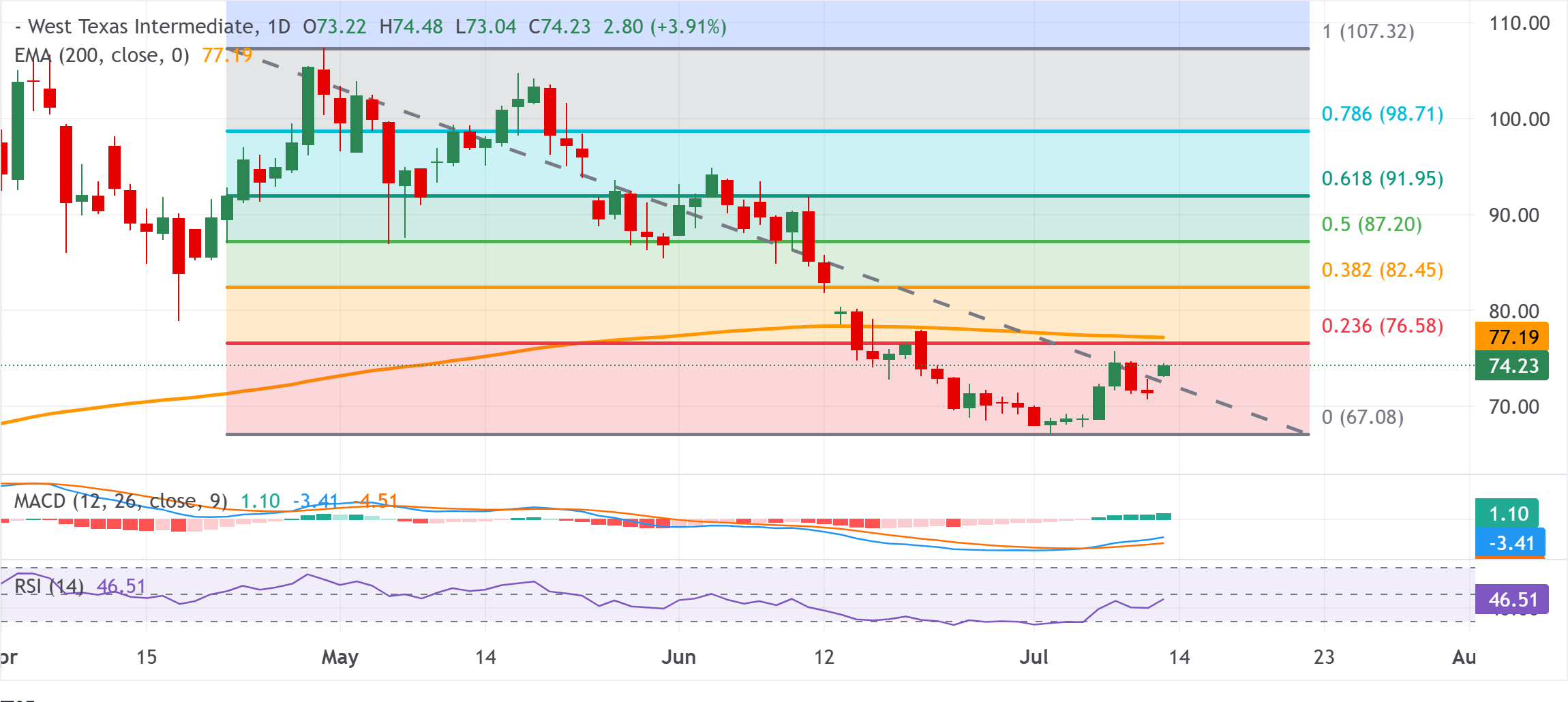 Dự báo giá dầu WTI