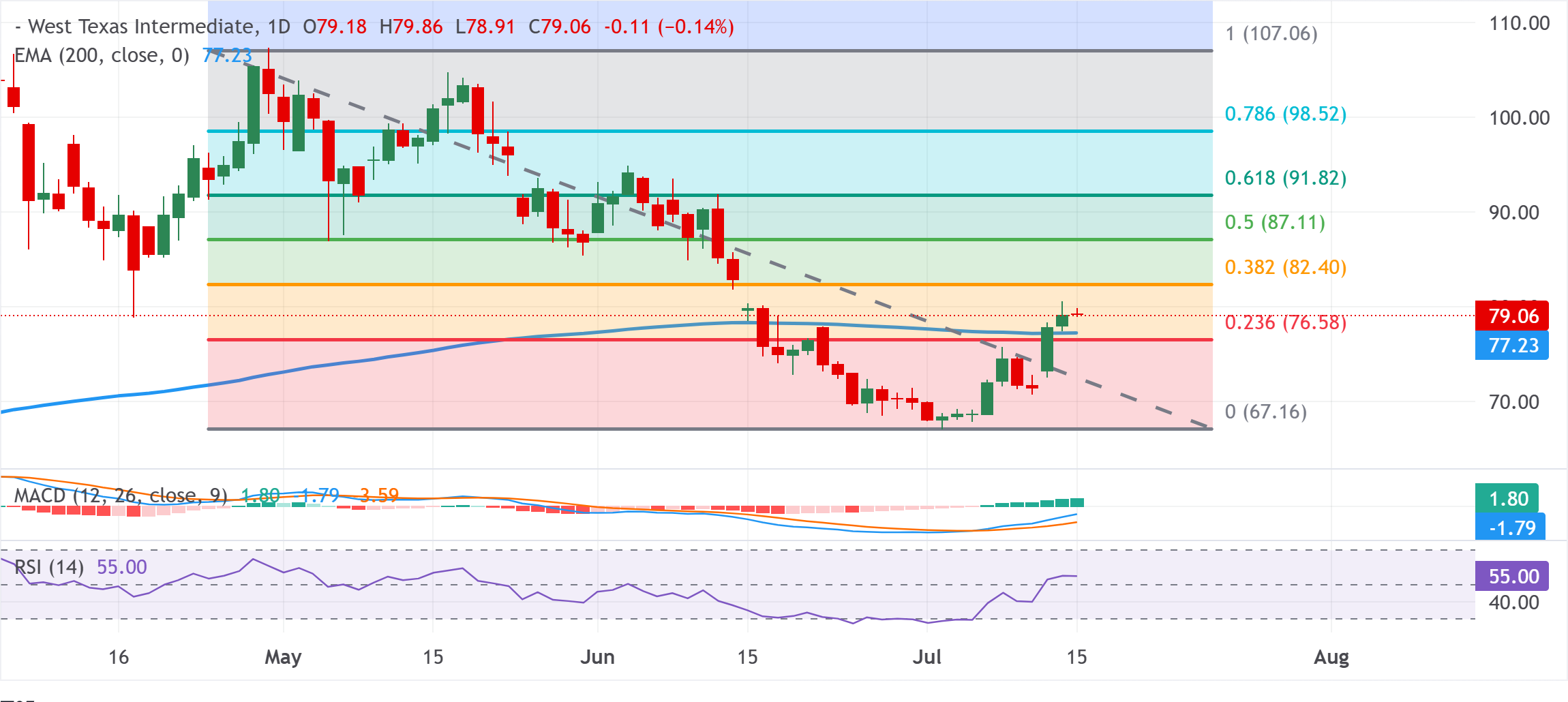 Dự báo giá dầu WTI