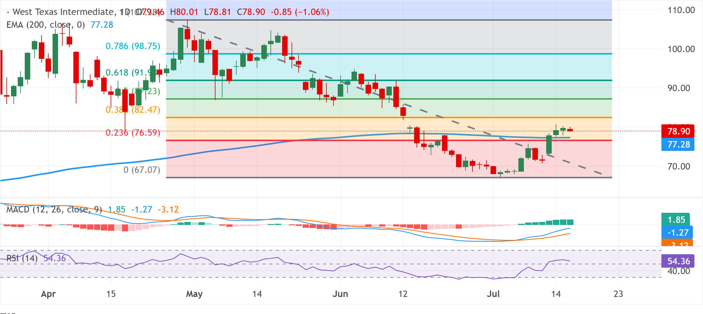 Dự báo giá dầu WTI: Giảm xuống dưới 79,00 USD xu hướng tăng giá vẫn tiếp diễn trong bối cảnh căng thẳng Mỹ-Iran.