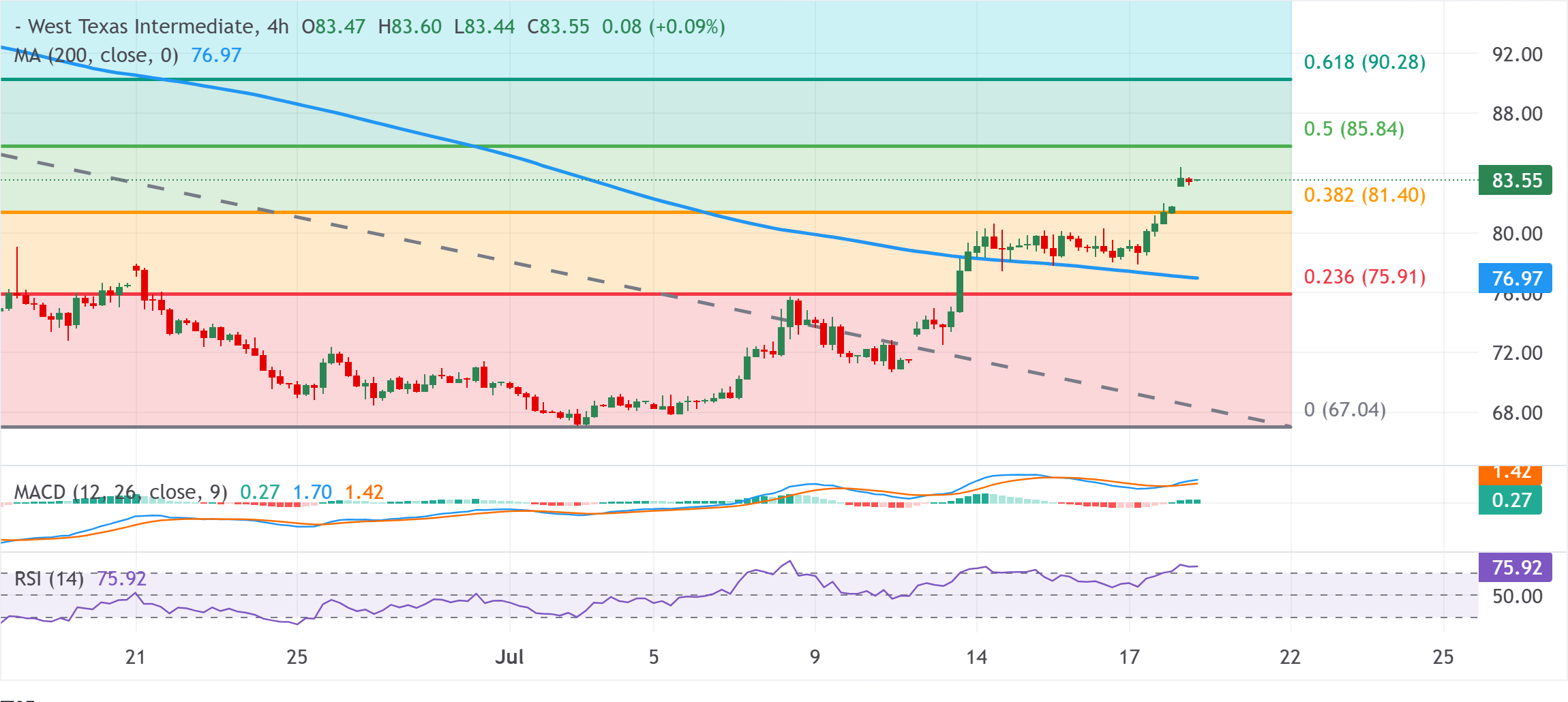 Dự báo giá dầu WTI