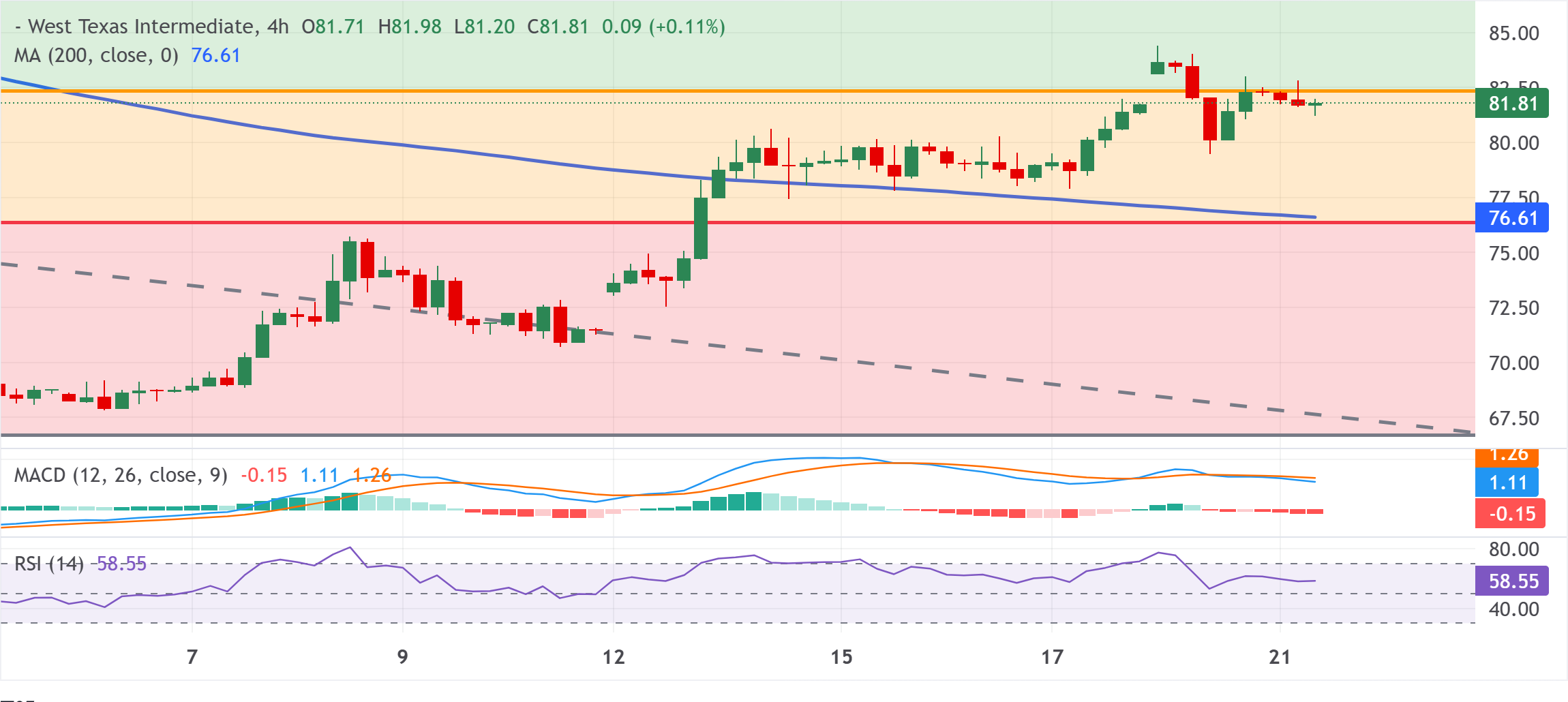 Dự báo giá dầu WTI