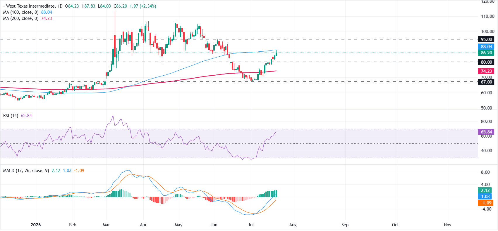 Dự báo giá dầu WTI: Căng thẳng Trung Đông đẩy giá dầu tăng khi phe mua kiểm tra đường trung bình động 100 ngày (100-day SMA).