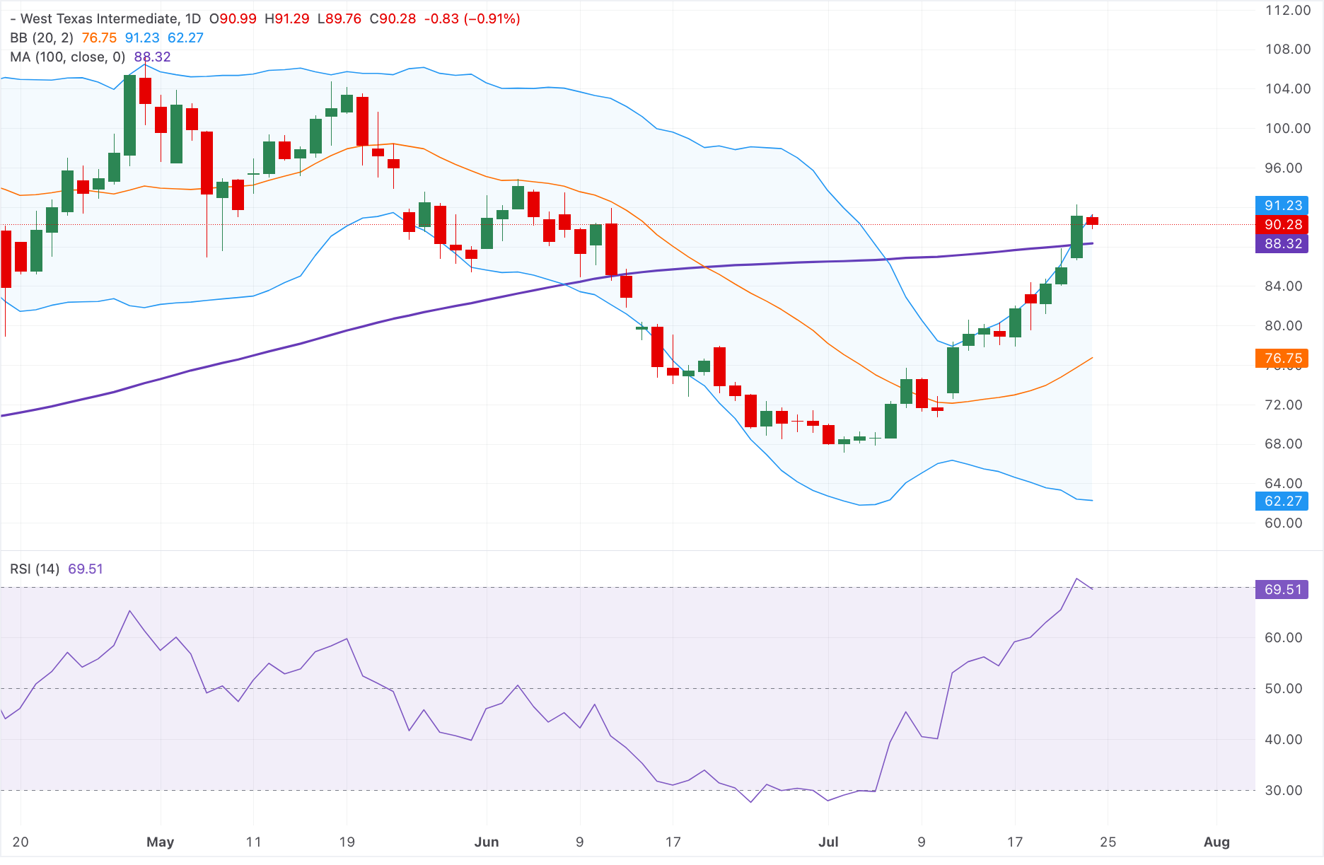 Dự báo giá dầu WTI: Giảm xuống gần 90,00 USD, trong khi xu hướng tăng giá vẫn được duy trì.