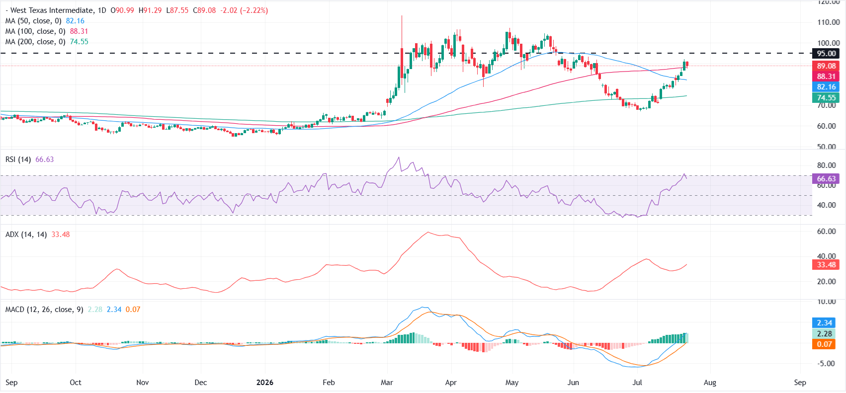 Dự báo giá dầu WTI: Phe mua kiểm tra lại đường SMA 100 ngày khi đà tăng vẫn tiếp tục.