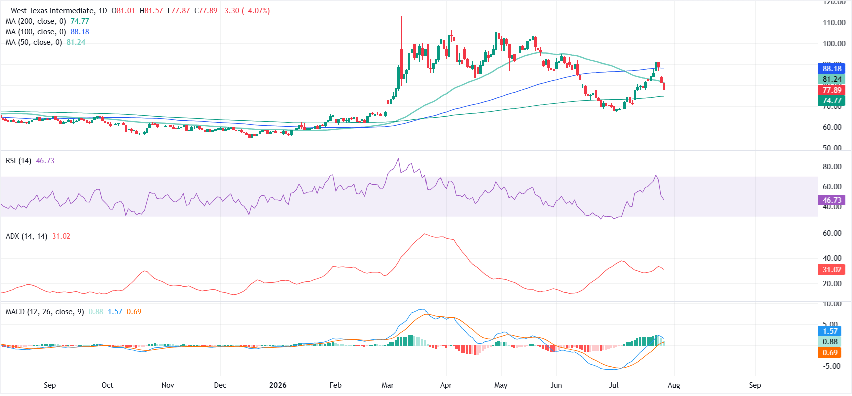 Dự báo giá dầu WTI: Phe gấu nhắm mục tiêu vào đường trung bình động 200 ngày sau khi mất mốc 80 đô la.