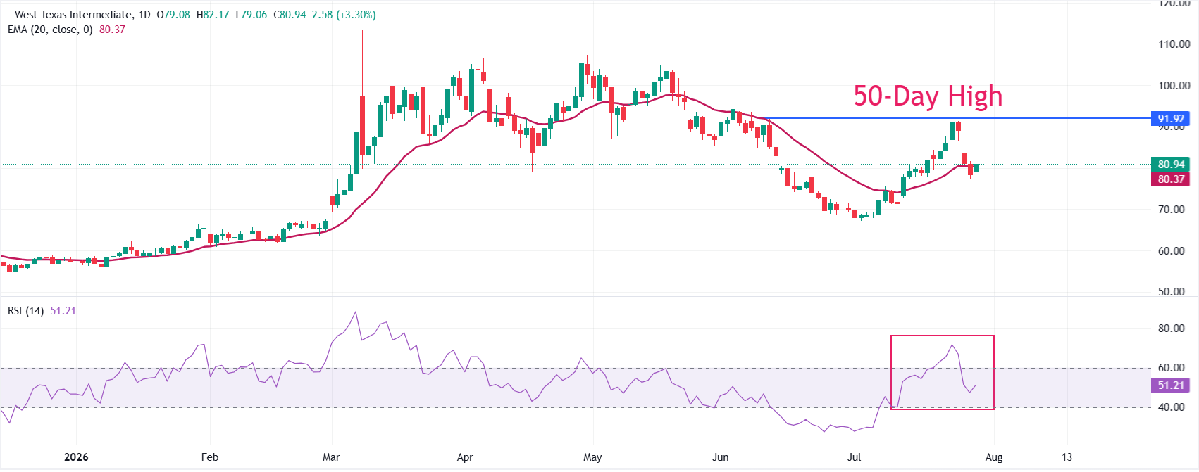 Dự báo giá dầu WTI: Có khả năng quay trở lại mức cao nhất trong 50 ngày trên 92 USD do các cuộc tấn công mới của Mỹ và Iran.
