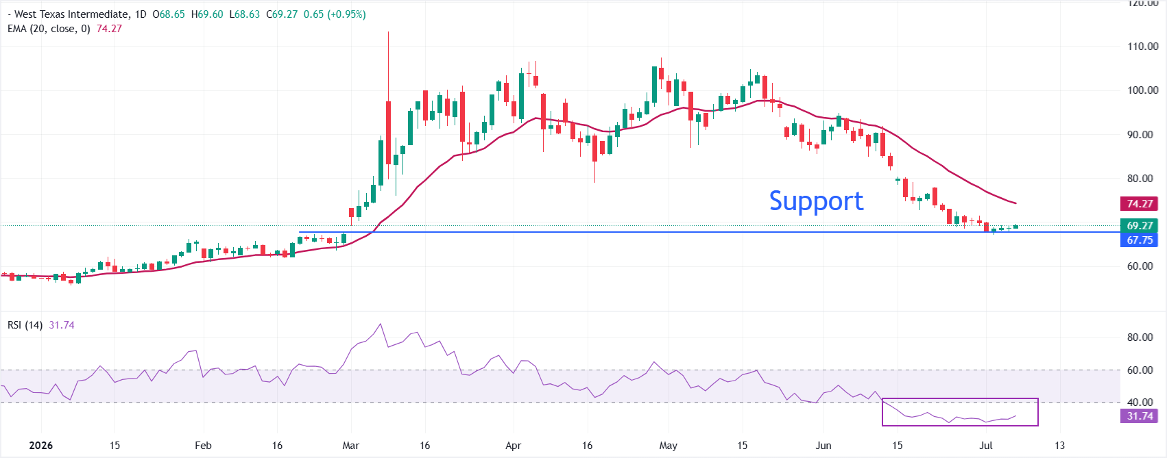 Dự báo giá dầu WTI: Giá dầu có thể tiếp tục giảm nếu giảm xuống dưới 67 đô la.