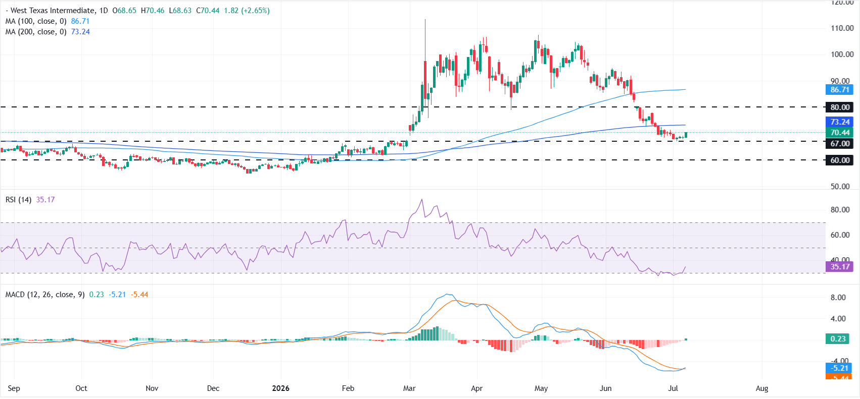 Giá dầu WTI tăng hơn 2% khi các vụ tấn công ở eo biển Hormuz làm dấy lên lo ngại về nguồn cung.