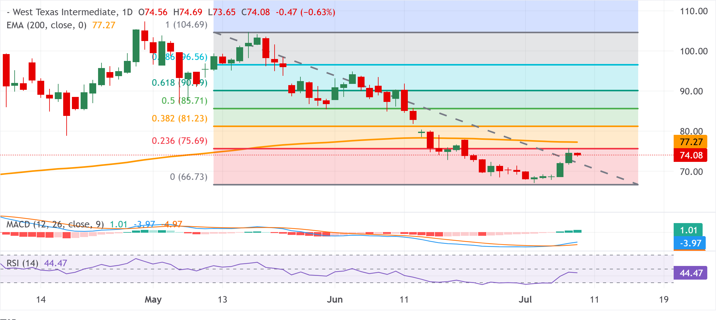 Dự báo giá dầu WTI