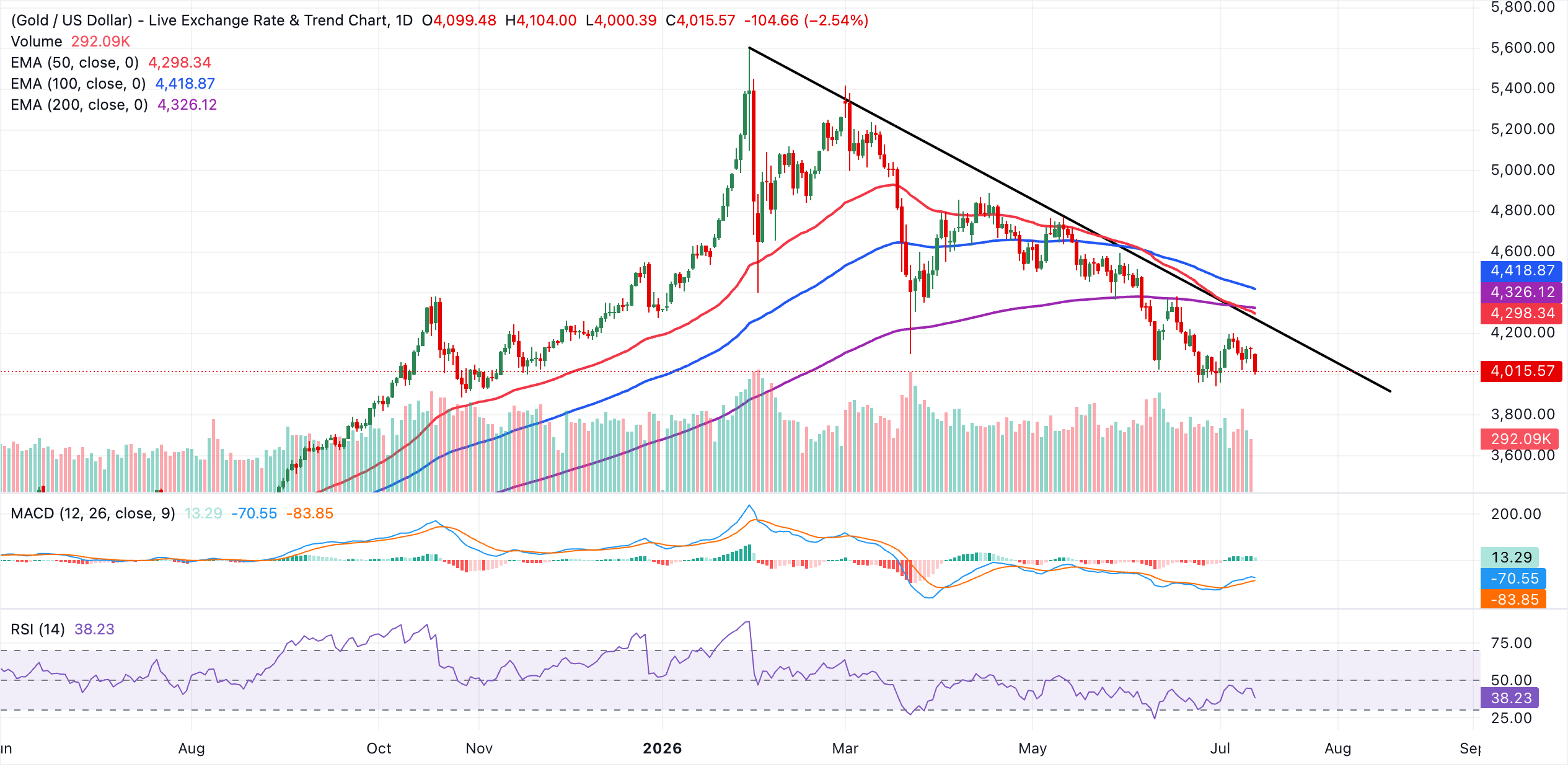 Biểu đồ ngày XAUUSD