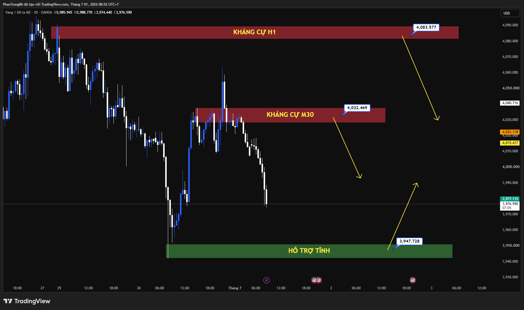 Kế hoạch giao dịch XAU/USD ngày 01/07/2026: Giá vàng giao dịch dưới mốc 4.000 USD, chờ dữ liệu việc làm Mỹ và diễn biến đàm phán Mỹ - Iran
