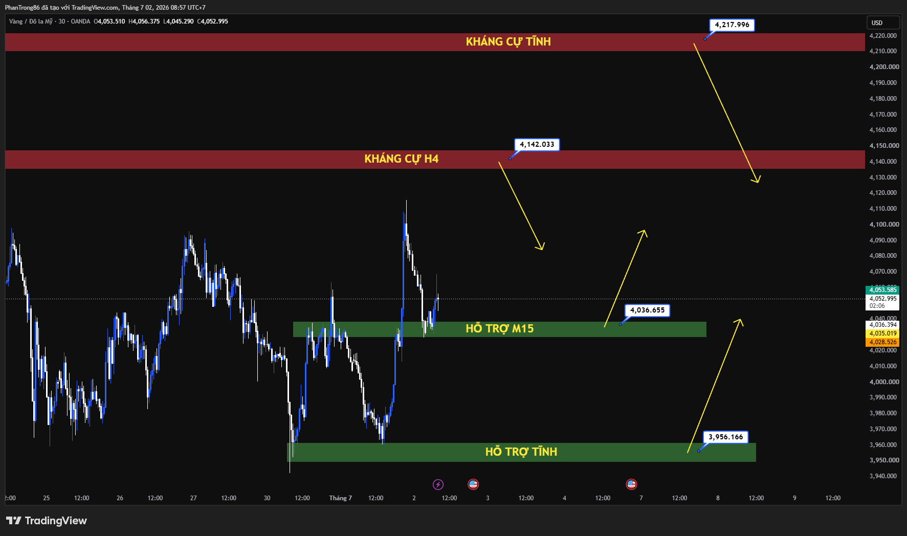 Kế hoạch giao dịch XAU/USD ngày 02/07/2026: Giá vàng phục hồi gần 4.050 USD khi Fed phát tín hiệu ôn hòa, thị trường chờ dữ liệu NFP Mỹ