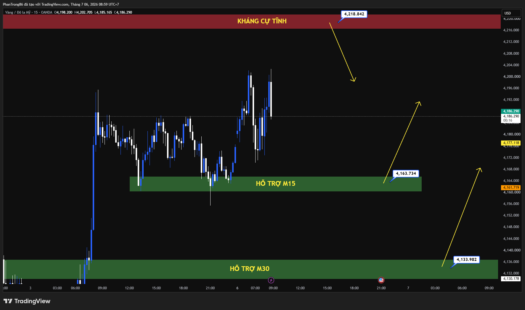 Kế hoạch giao dịch XAU/USD ngày 06/07/2026: Giá vàng tăng sau NFP yếu, chờ biên bản FOMC và CPI Mỹ