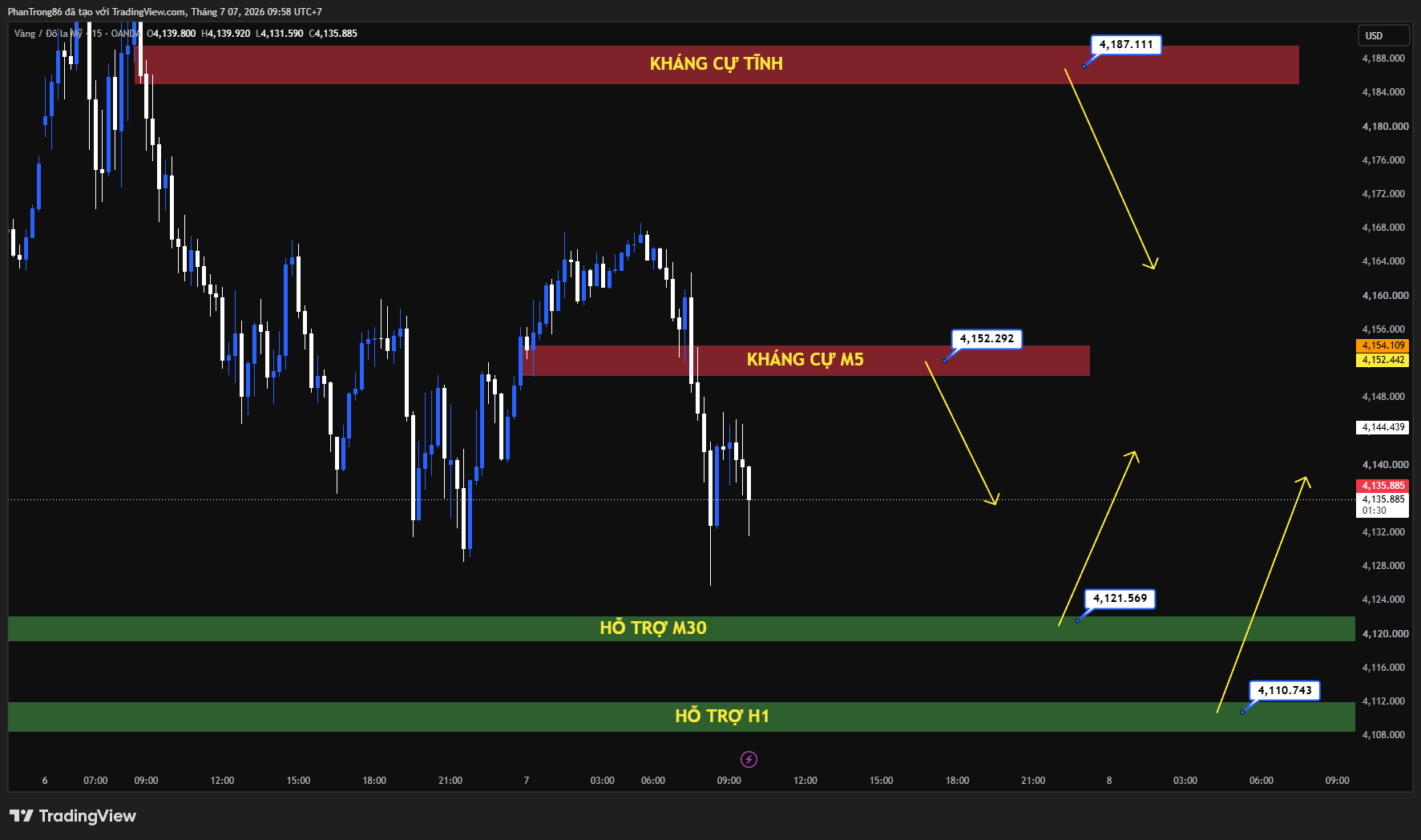 Kế hoạch giao dịch XAU/USD ngày 07/07/2026: Giá vàng điều chỉnh, chờ biên bản FOMC và dữ liệu CPI Mỹ