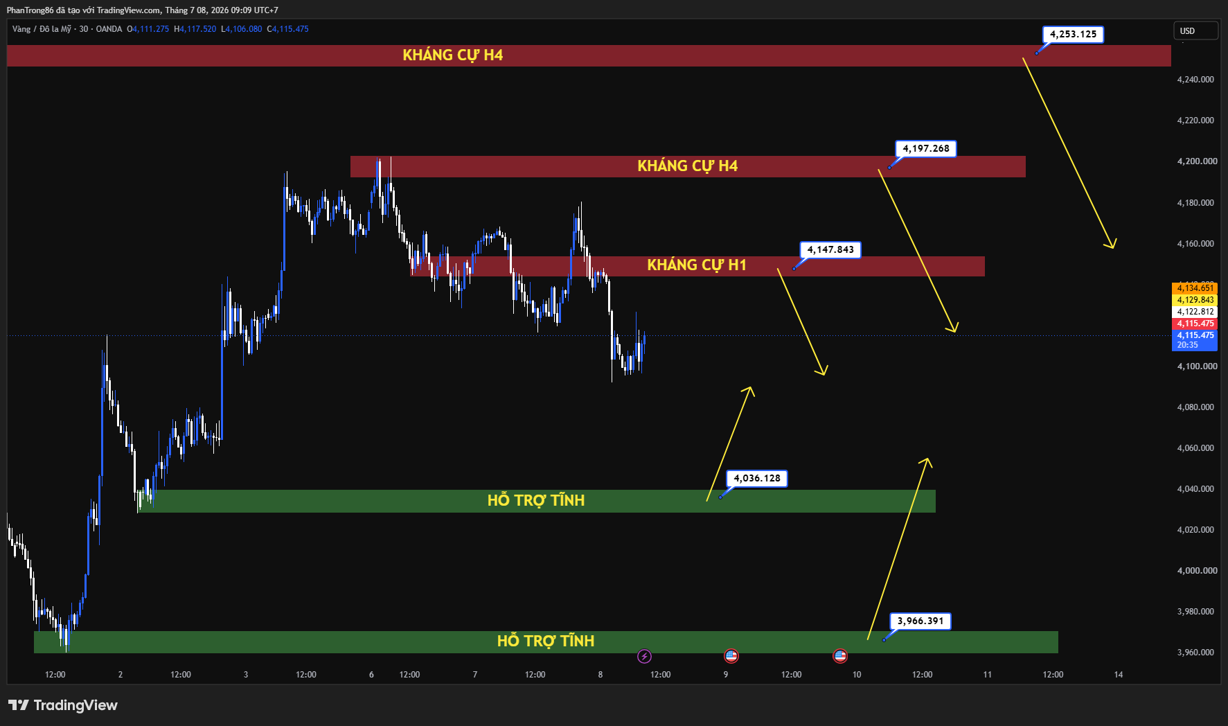 Kế hoạch giao dịch XAU/USD ngày 08/07/2026: Giá vàng gần 4.100 USD, thị trường chờ biên bản FOMC và căng thẳng Mỹ - Iran