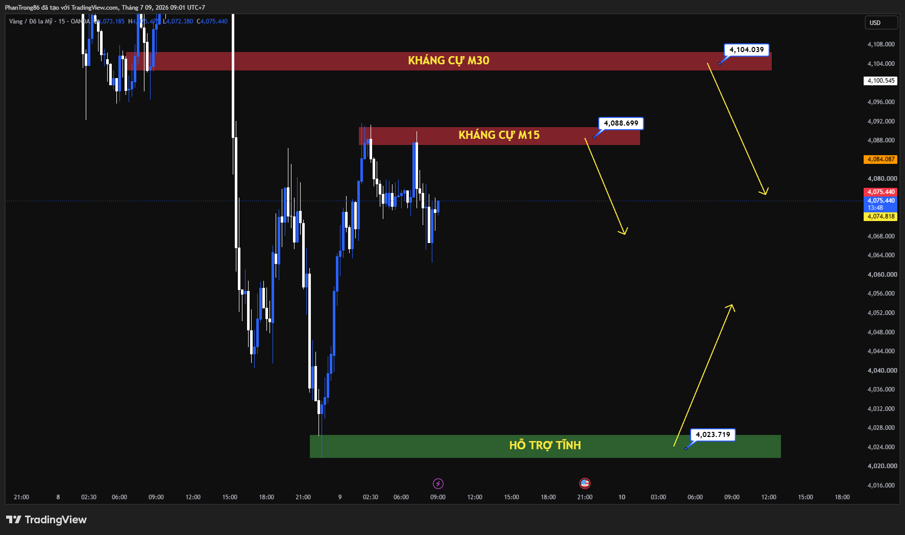 Kế hoạch giao dịch XAU/USD ngày 09/07/2026: Giá vàng giảm dưới 4.100 USD khi căng thẳng Mỹ-Iran và Fed gây áp lực
