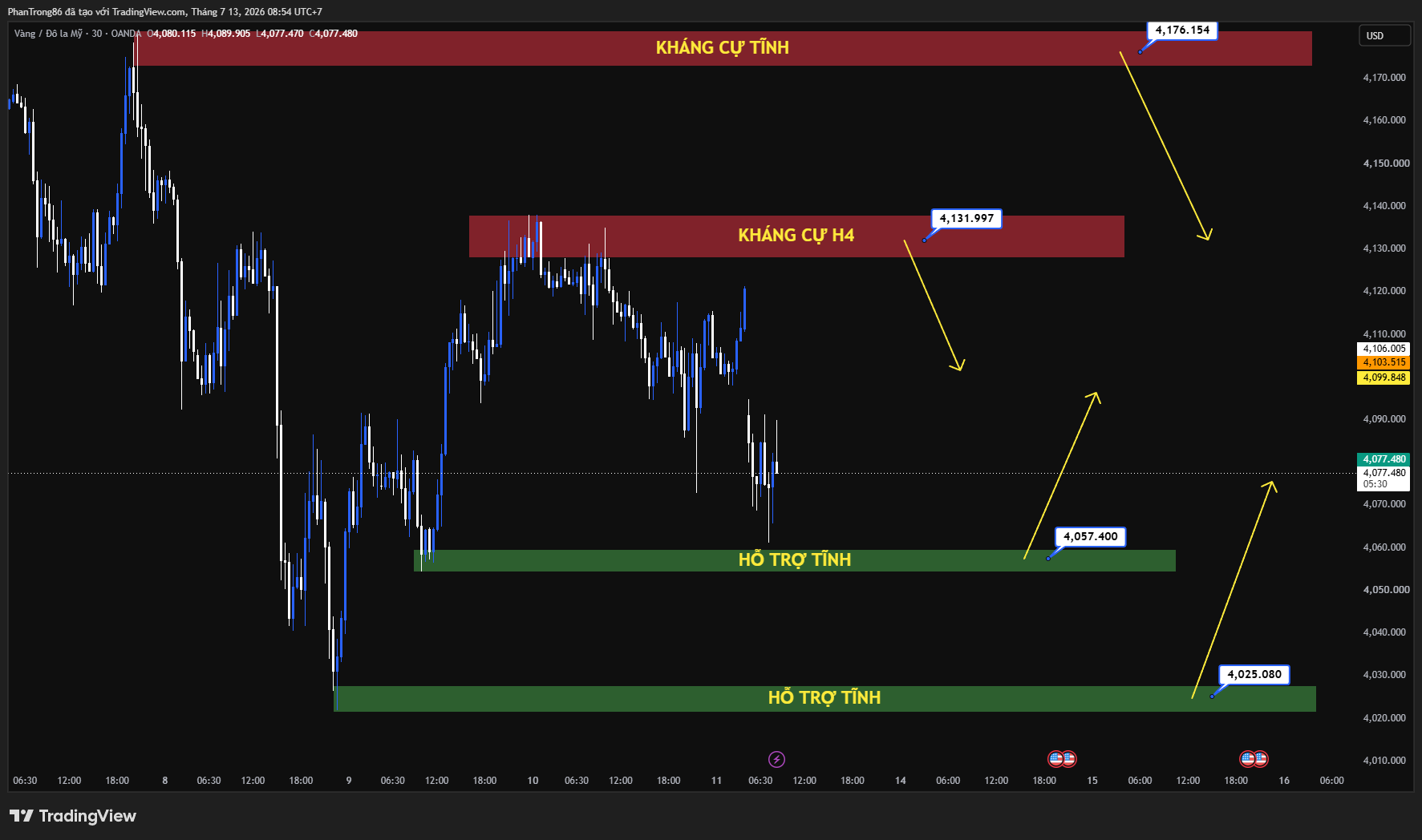 Kế hoạch giao dịch XAU/USD ngày 13/07/2026: Vàng thủng 4.100 USD khi xung đột Mỹ–Iran làm gia tăng áp lực lạm phát