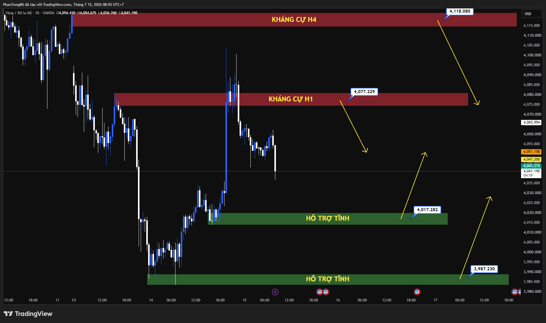 Kế hoạch giao dịch XAU/USD ngày 15/07/2026: Giá vàng tăng vọt lên 4.050 USD sau CPI Mỹ hạ nhiệt, căng thẳng Mỹ–Iran leo thang