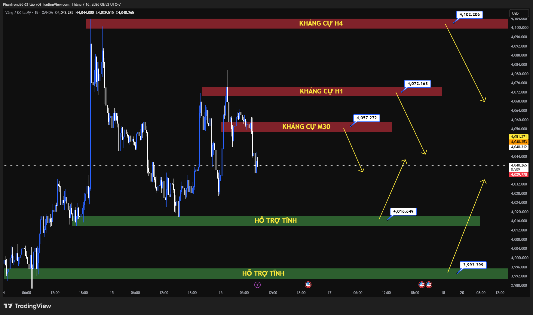 Kế hoạch giao dịch XAU/USD ngày 16/07/2026: Vàng giữ trên 4.050 USD sau PPI Mỹ giảm, căng thẳng Hormuz tiếp tục chi phối