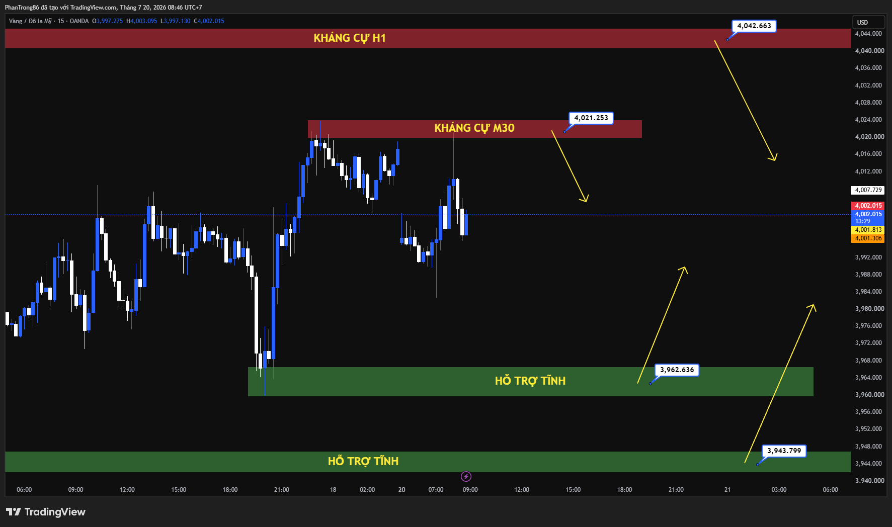 Kế hoạch giao dịch XAU/USD ngày 20/07/2026: Giá vàng lao dốc về 4.000 USD, Fed diều hâu và căng thẳng Mỹ - Iran gây áp lực