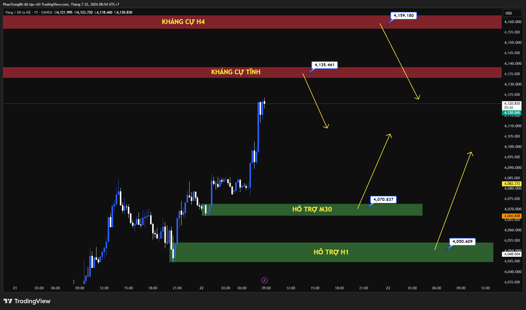 Kế hoạch giao dịch XAU/USD ngày 22/07/2026: Vàng phục hồi mạnh trước căng thẳng Trung Đông và cuộc họp Fed