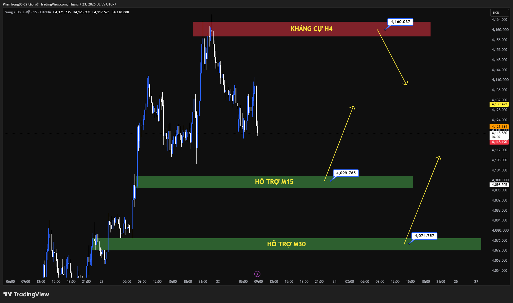 Kế hoạch giao dịch XAU/USD ngày 23/07/2026: Vàng phục hồi trên 4.100 USD khi căng thẳng Mỹ–Iran, giá dầu và kỳ vọng Fed chi phối