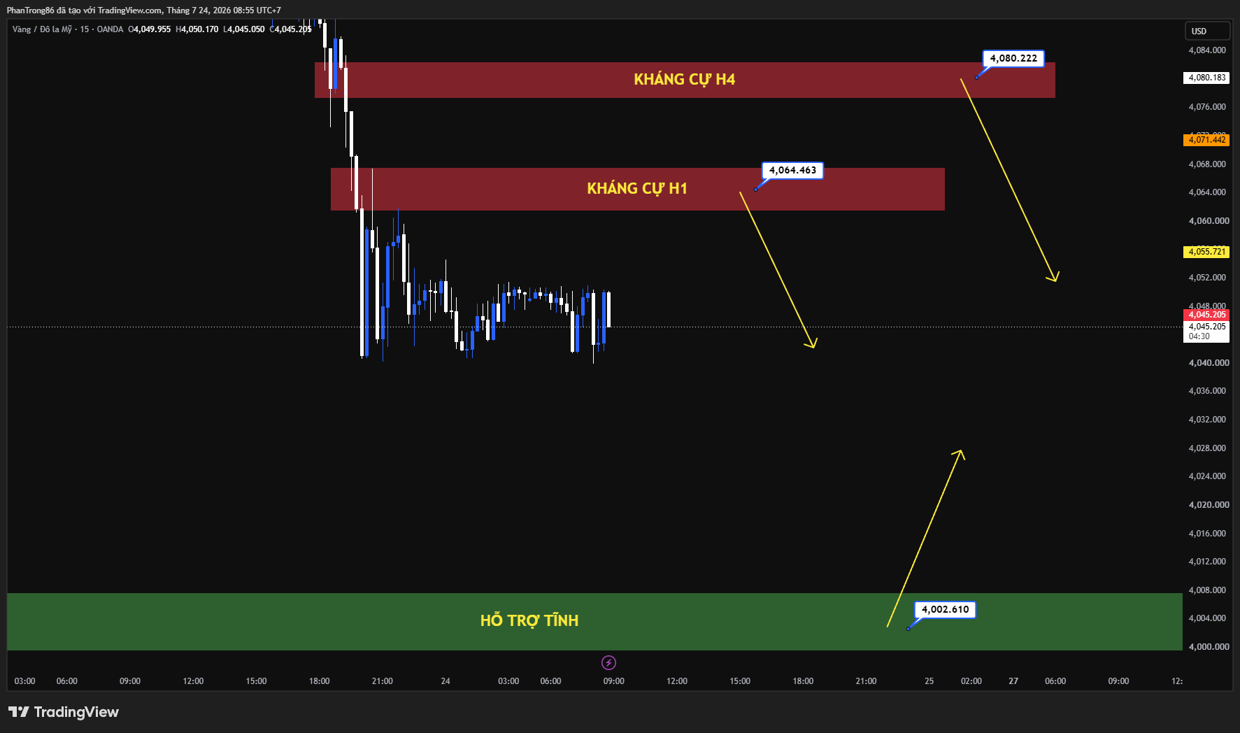 Kế hoạch giao dịch XAU/USD ngày 24/07/2026: Xung đột Trung Đông đẩy dầu lên 100 USD, kỳ vọng Fed tăng lãi suất và lợi suất Mỹ tăng gây áp lực lên vàng