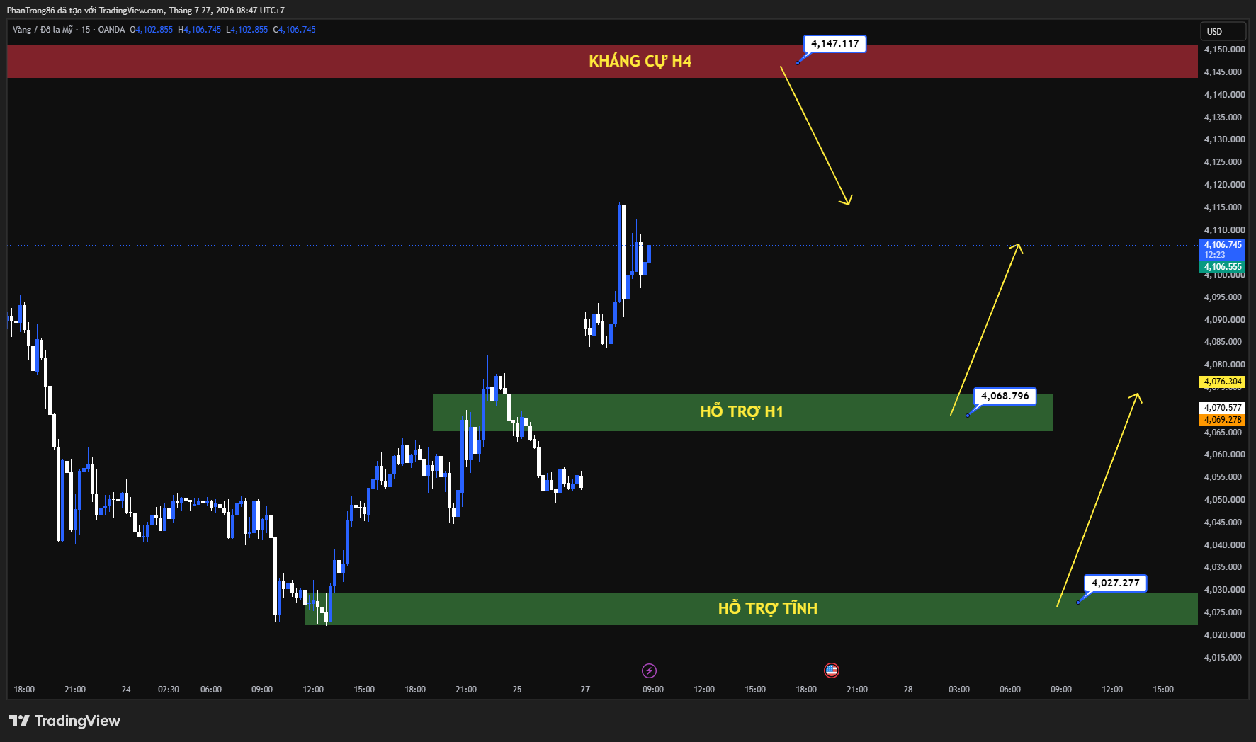 Kế hoạch giao dịch XAU/USD ngày 27/07/2026: Vàng phục hồi khi USD suy yếu, thị trường chờ quyết định lãi suất từ Fed