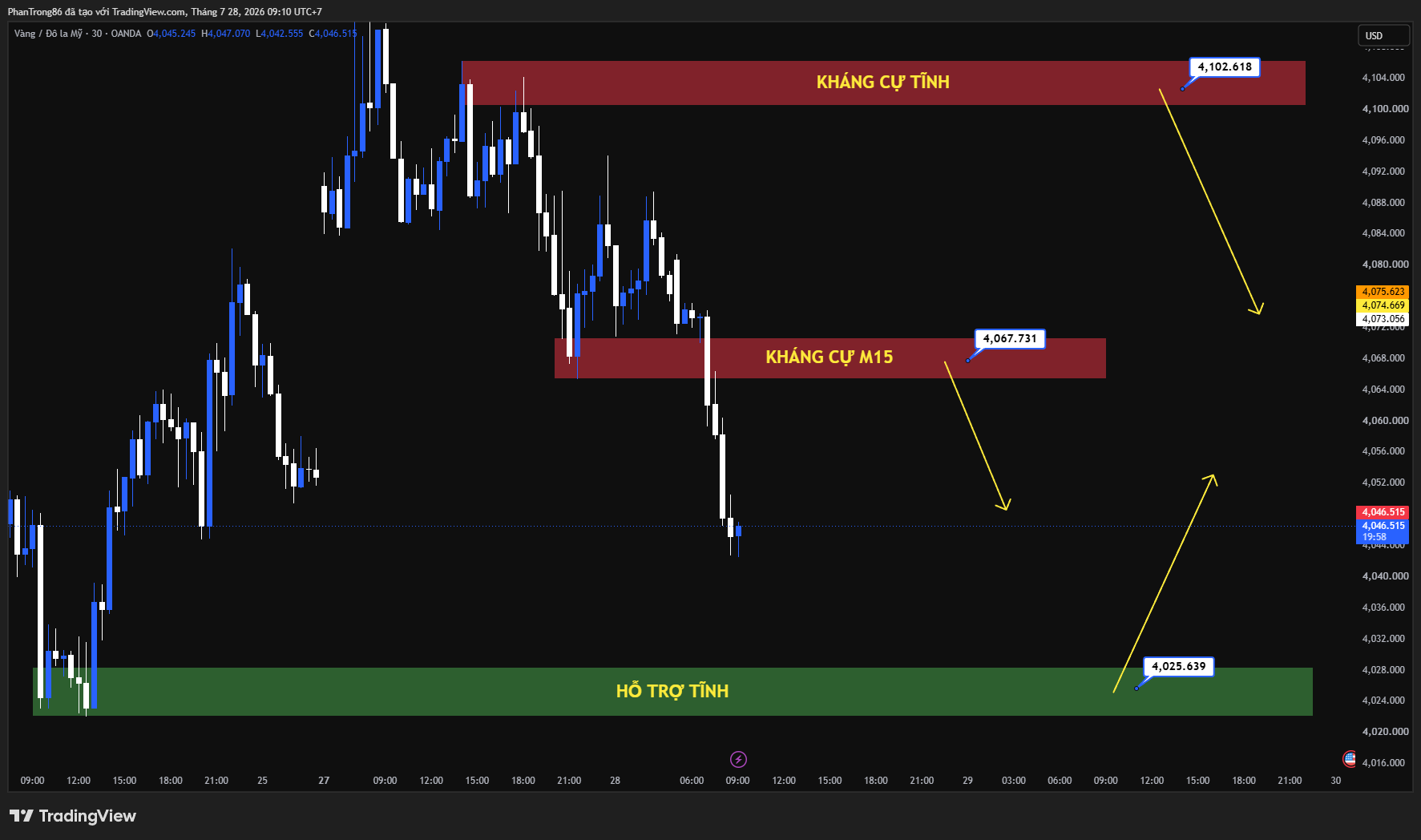 Kế hoạch giao dịch XAU/USD ngày 28/07/2026: Giá vàng giảm khi USD mạnh, thị trường chờ Fed và theo dõi đàm phán Mỹ–Iran