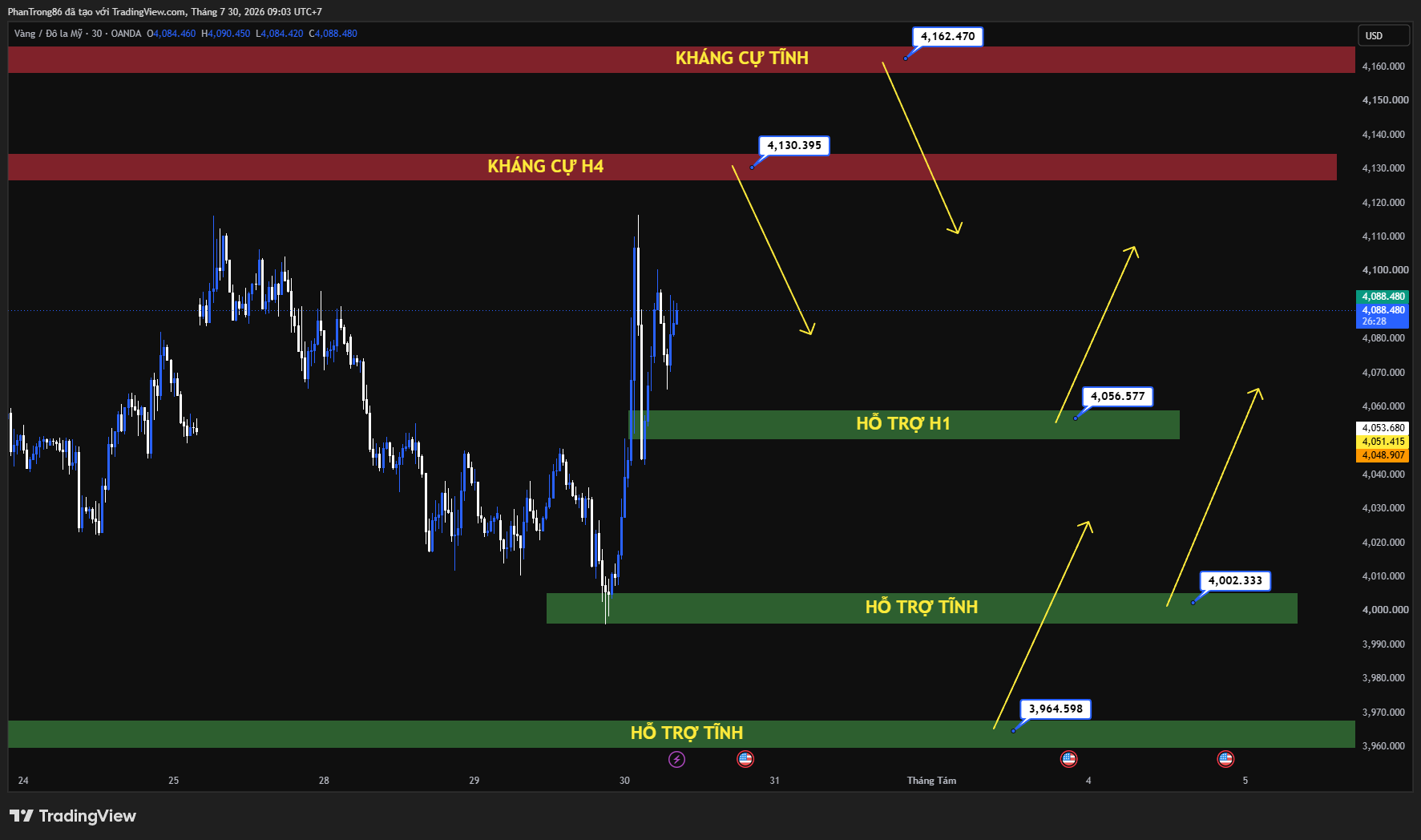 Kế hoạch giao dịch XAU/USD ngày 30/07/2026: Giá vàng phục hồi sau khi Fed giữ nguyên lãi suất, thị trường chờ GDP và PCE Mỹ giữa căng thẳng Iran
