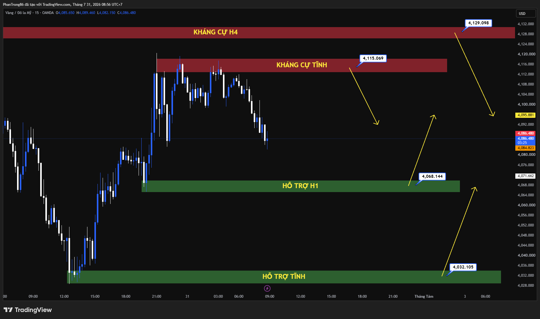 Kế hoạch giao dịch XAU/USD ngày 31/07/2026: Vàng giữ trên 4.100 USD khi kỳ vọng Fed tăng lãi suất hạ nhiệt, căng thẳng Iran leo thang và Hormuz tiếp tục đóng cửa