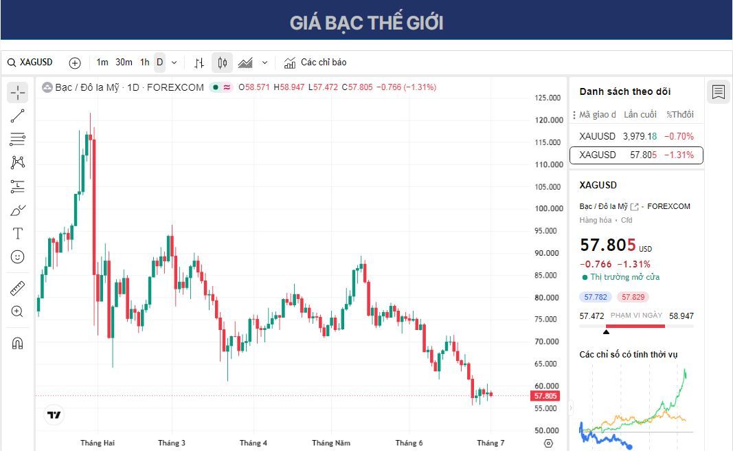 Dự báo giá Bạc: XAG/USD giảm xuống dưới 58 USD trong bối cảnh bất ổn về triển vọng hòa bình giữa Mỹ và Iran.