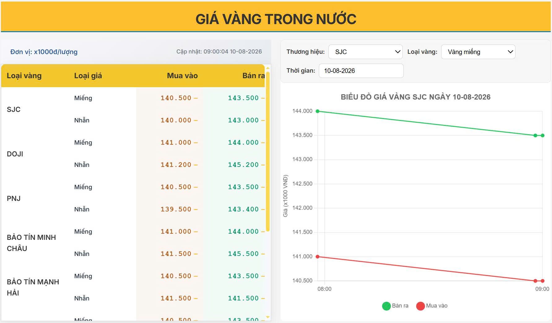 Đầu tuần bão giá: Vàng trong nước hôm nay 10/08 đồng loạt vượt mốc 140 triệu, nghịch lý vàng nhẫn đắt hơn vàng miếng!