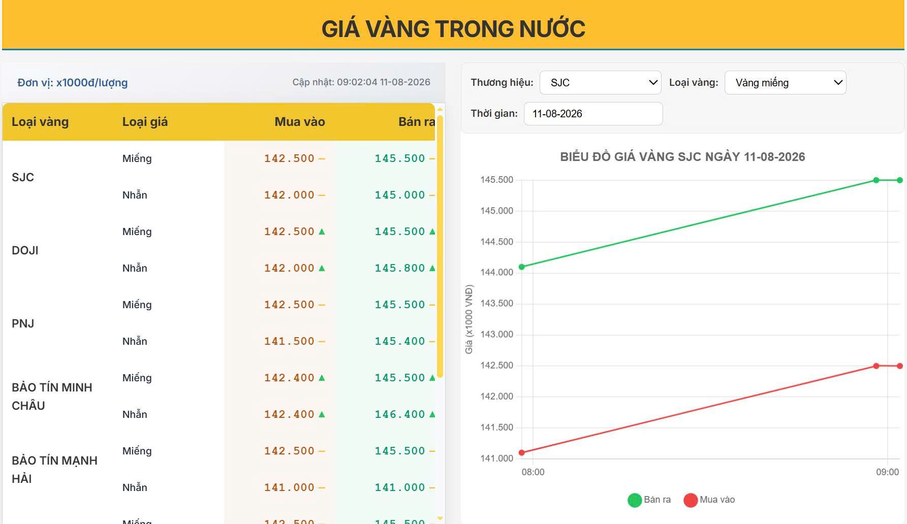 Thị trường vàng trong nước sáng  11/8 "nổi sóng": Tăng 1,4 triệu đồng chỉ sau 1 giờ mở cửa.