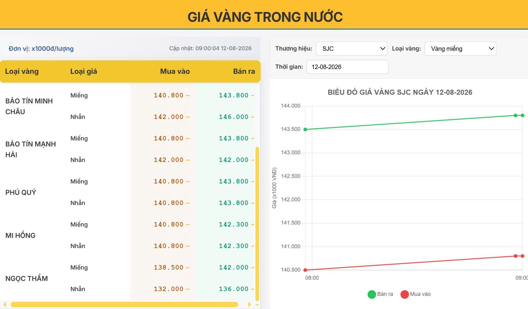 Giá vàng trong nước hôm nay (12/08/2026): Chênh lệch mua - Bán kéo giãn, cẩn trọng rủi ro "đu đỉnh"