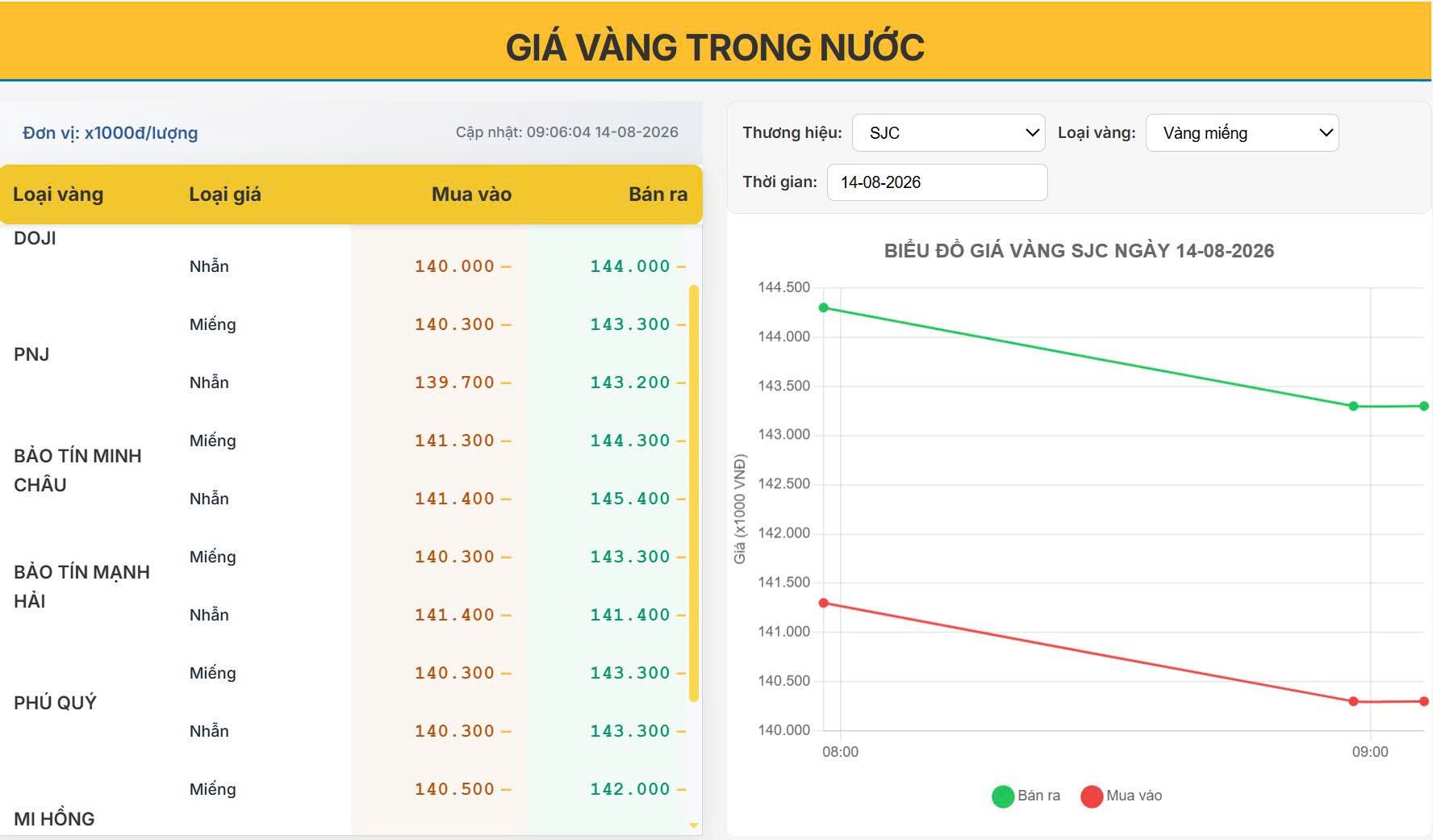 Giá vàng trong nước hôm nay 14/08/2026 : Vàng trong nước " bốc hơi " 1 triệu đồng ngay đầu giờ sáng theo đà lao dốc của thế giớ!