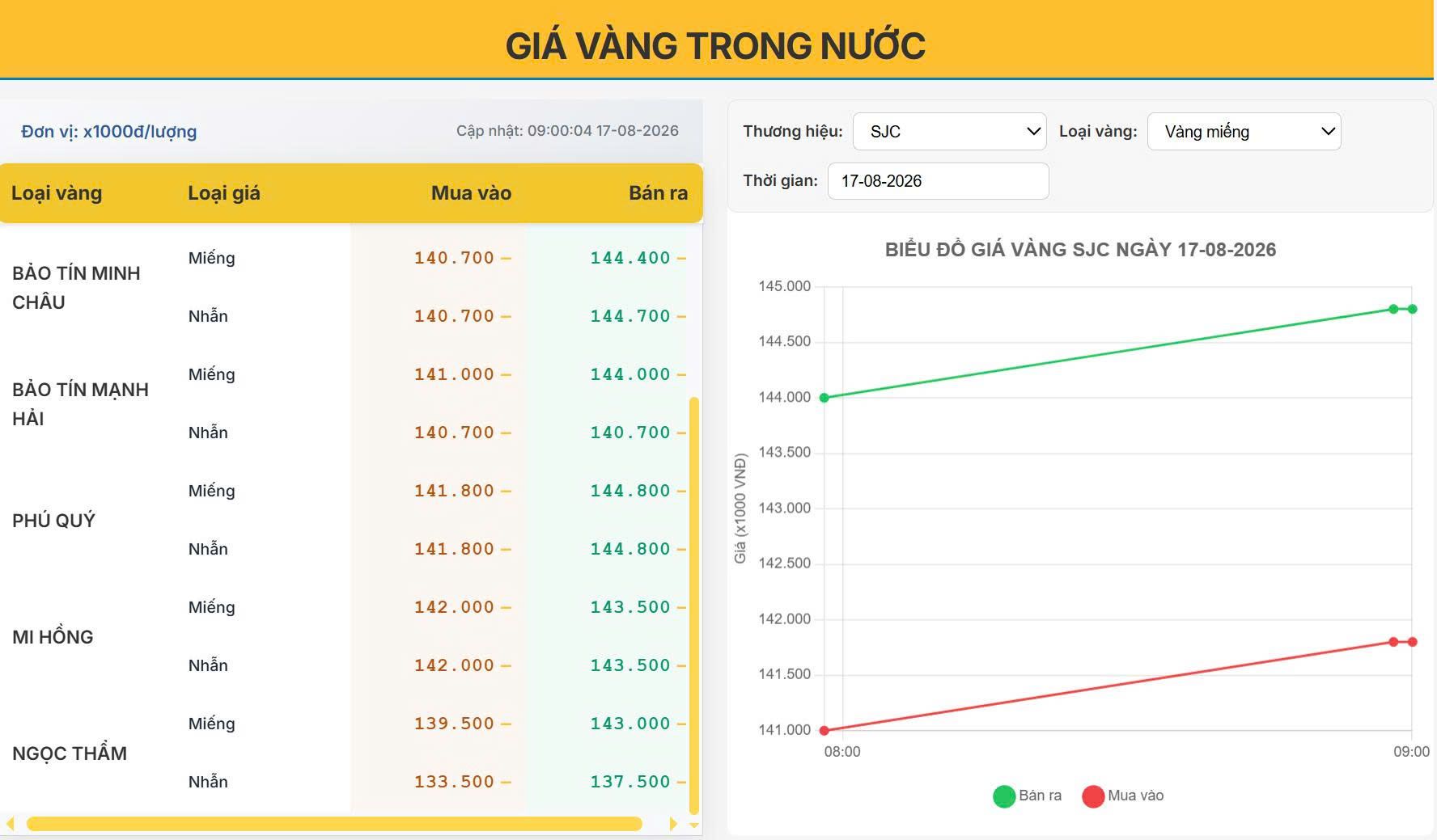 Giá vàng hôm nay 17/08/2026: Vàng trong nước tăng, thế giới hướng tới mốc 4.400 USD