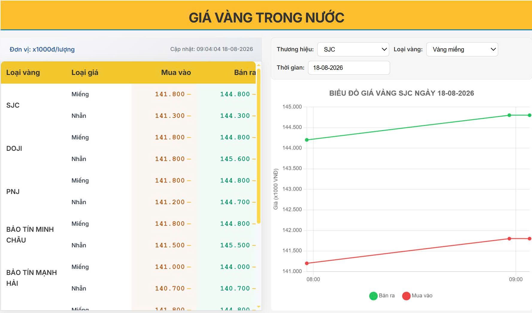 Giá vàng hôm nay 18/08/2026: Vàng trong nước bật tăng, SJC lên 144,8 triệu đồng/lượng