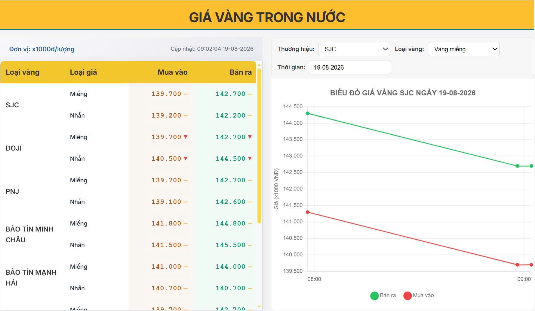 Giá vàng hôm nay 19/08/2026: Vàng trong nước giữ vùng cao thế giới chịu áp lực giảm